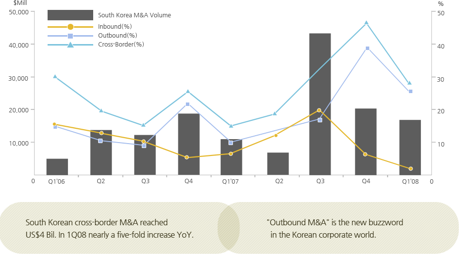 Cross-border M&A vs Total Volume from 2006