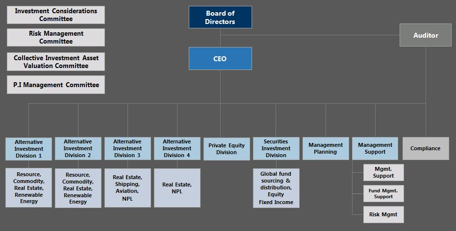 Organizational Chart