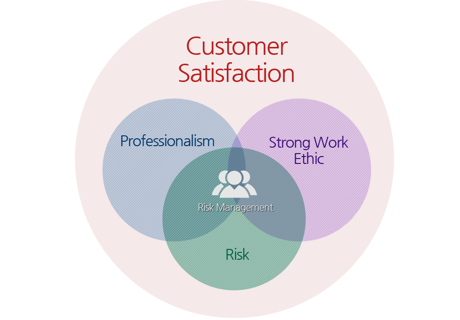 Customer Satistaction:Professionalism+Strong Work Ethic+Risk=Risk Management