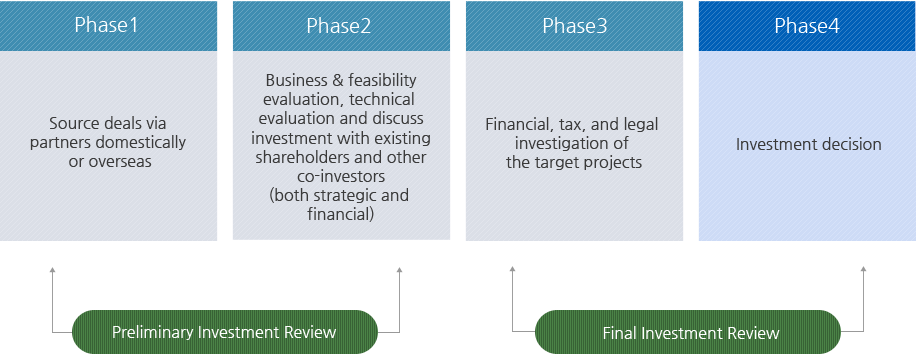 Investment Process