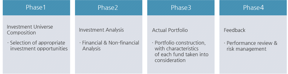 Investment Process