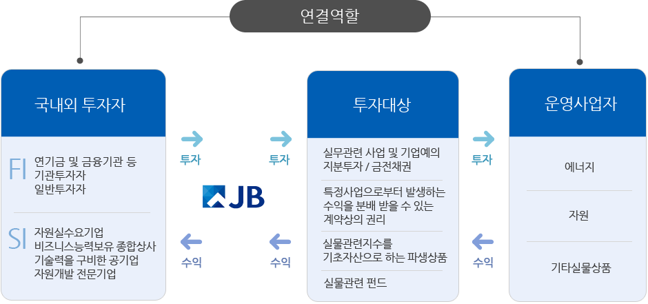 현황 및 투자구조 설명 이미지