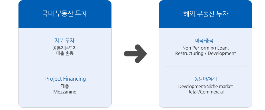 현황 및 투자구조 설명 이미지