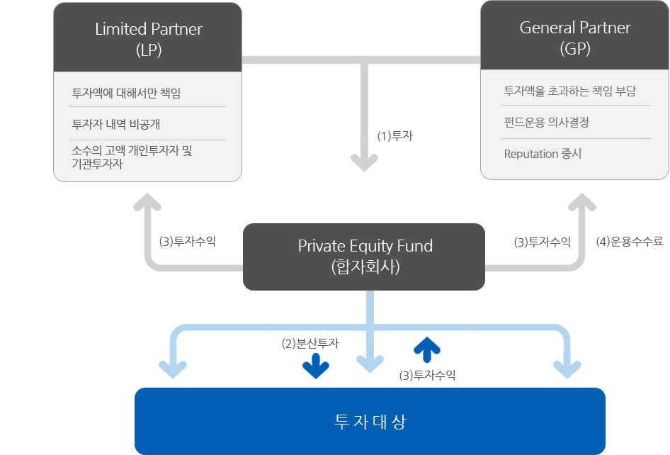 현황 및 투자구조 도형