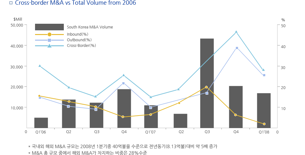 Cross-border M&A vs Total Volume from 2006 그래프이미지