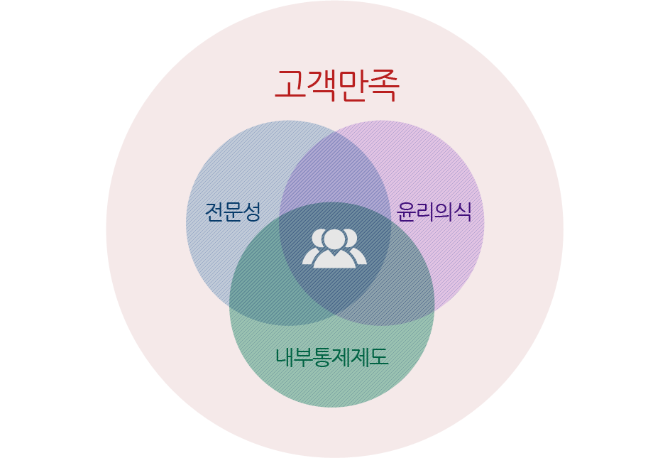 전문성+윤리의식+내부통제제도=고객만족