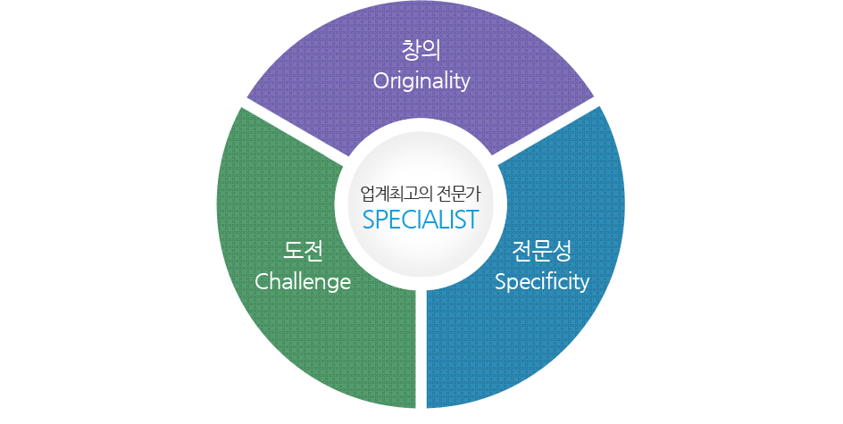 창의Originality,도전Challenge, 전문성Specificity, 업계최고의 전문가 SPECIALIST