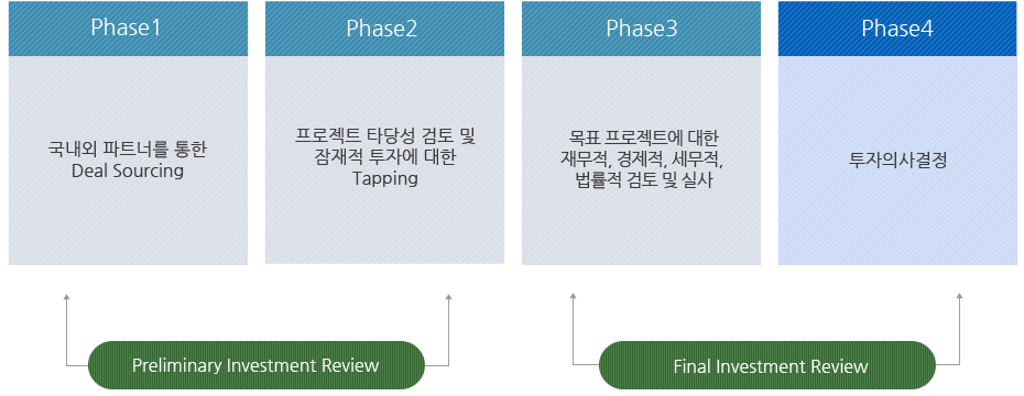 투자프로세스 이미지