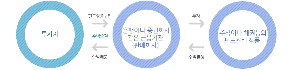 펀드의 기본구조